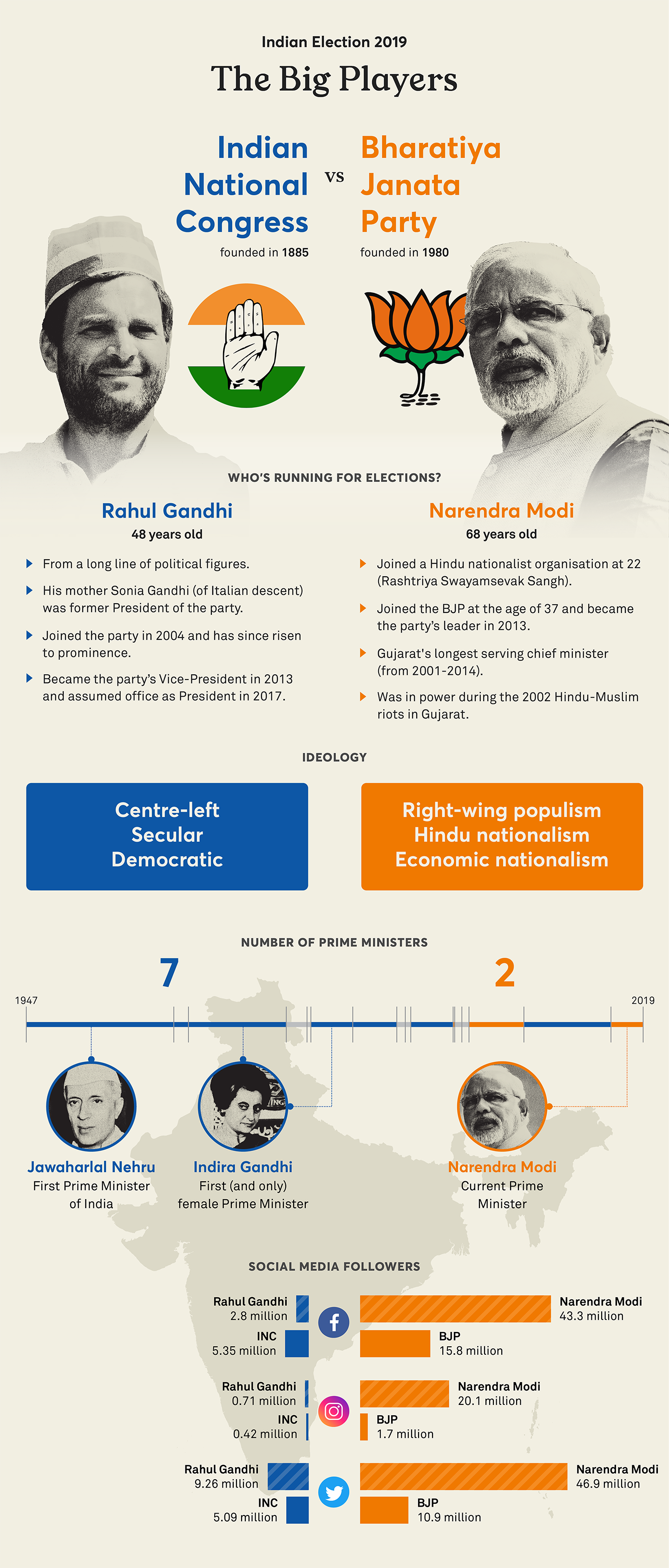 An infographic showing Rahul Gandhi and Narendra Modi, the main players of the 2019 Indian elections, their social media following, and the history of India's prime ministers.