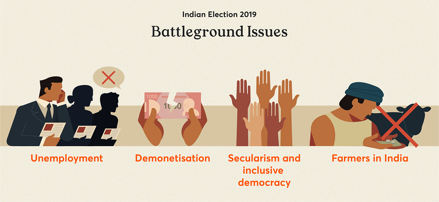 The battleground issues of the 2019 Indian elections; unemployment, demonetisation, farmers in India, and secularism and inclusive democracy.