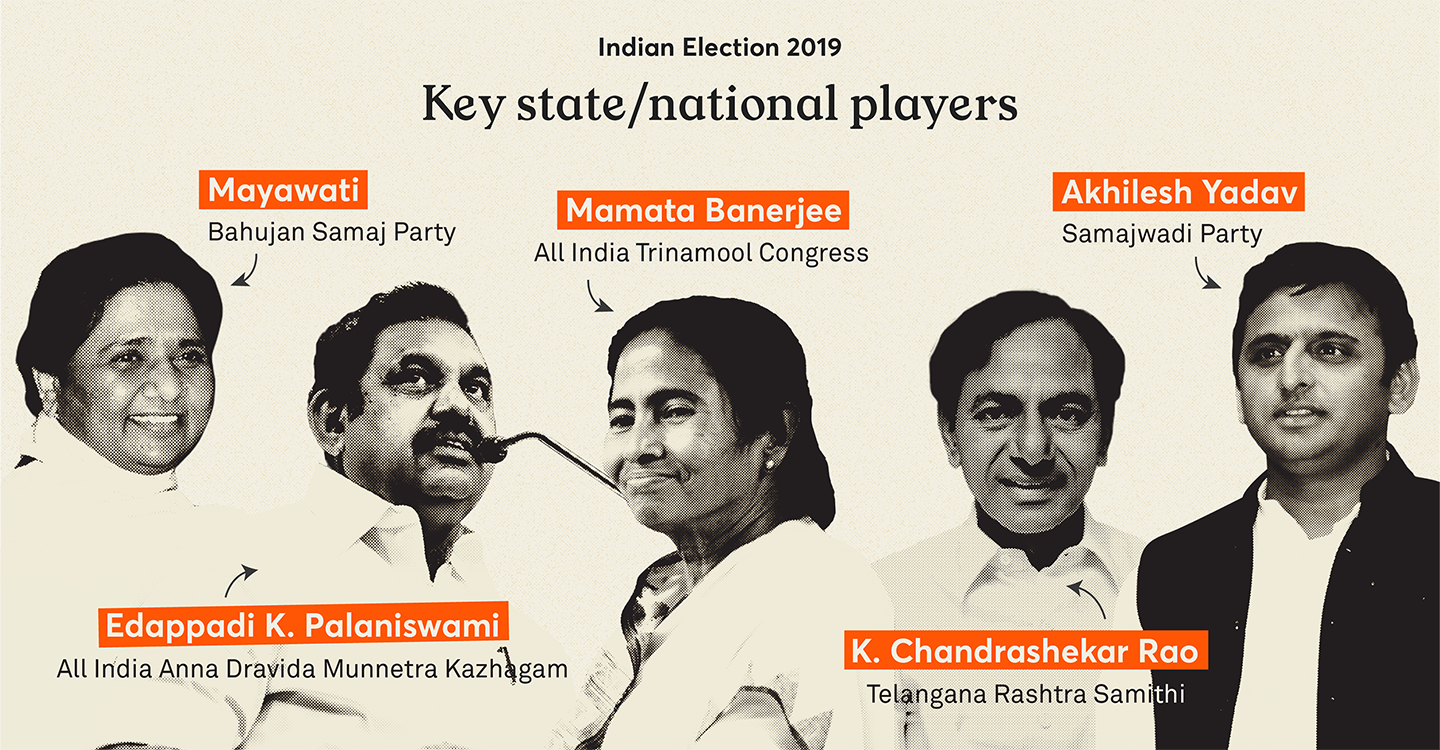 The key national and state players of the 2019 Indian elections—Mayawati from the Bahujan Samaj Party, Mamata Banerjee from the All India Trinamool Congress, Akhilesh Yadav from the Samajwadi Party, Edappadi K. Palaniswami from the All India Anna Dravida Munnetra Kazhagam, and K. Chandrashekar Rao from Telangana Rashtra Samithi.