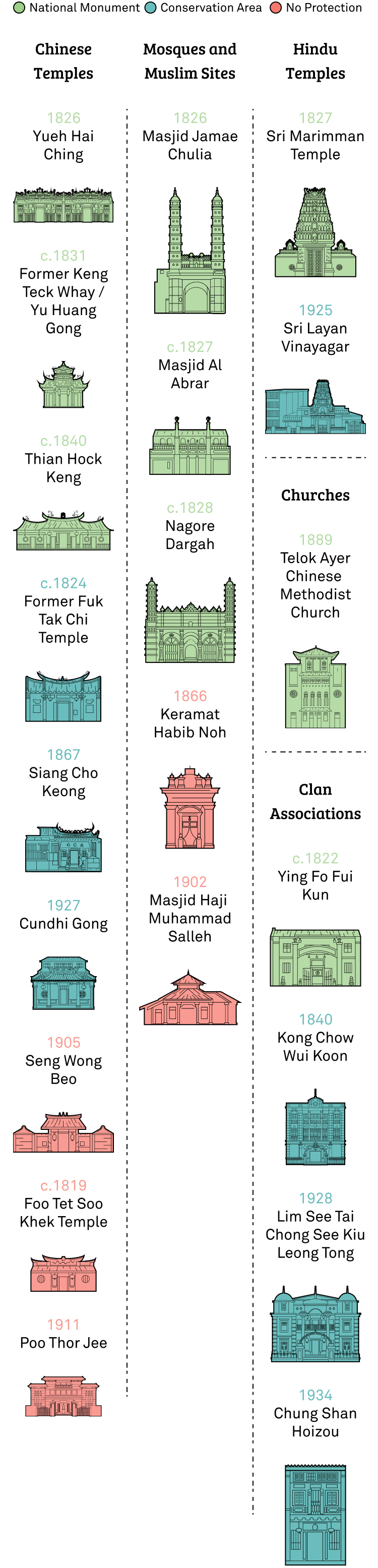 Singapore’s historic sites of worship: Communities in a changing city